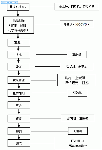LED工艺流程图.gif