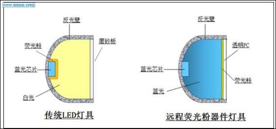远端荧光粉技术