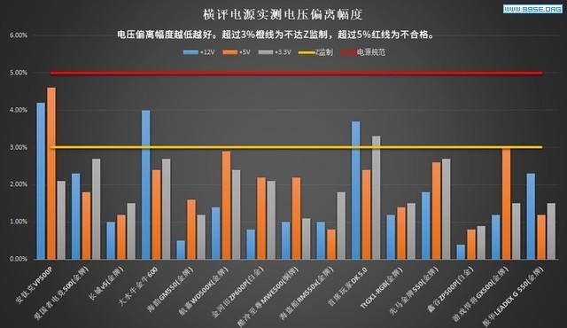 5% 太简单？电源横评电压偏离结果不一般