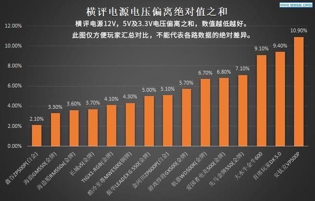 5% 太简单？电源横评电压偏离结果不一般