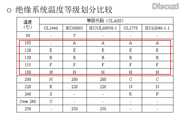 绝缘材料分为A、E、B、F、H、C、Y
